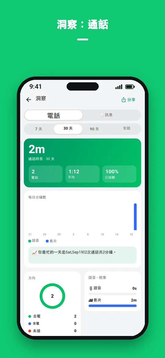 洞察：通話 — Haydai